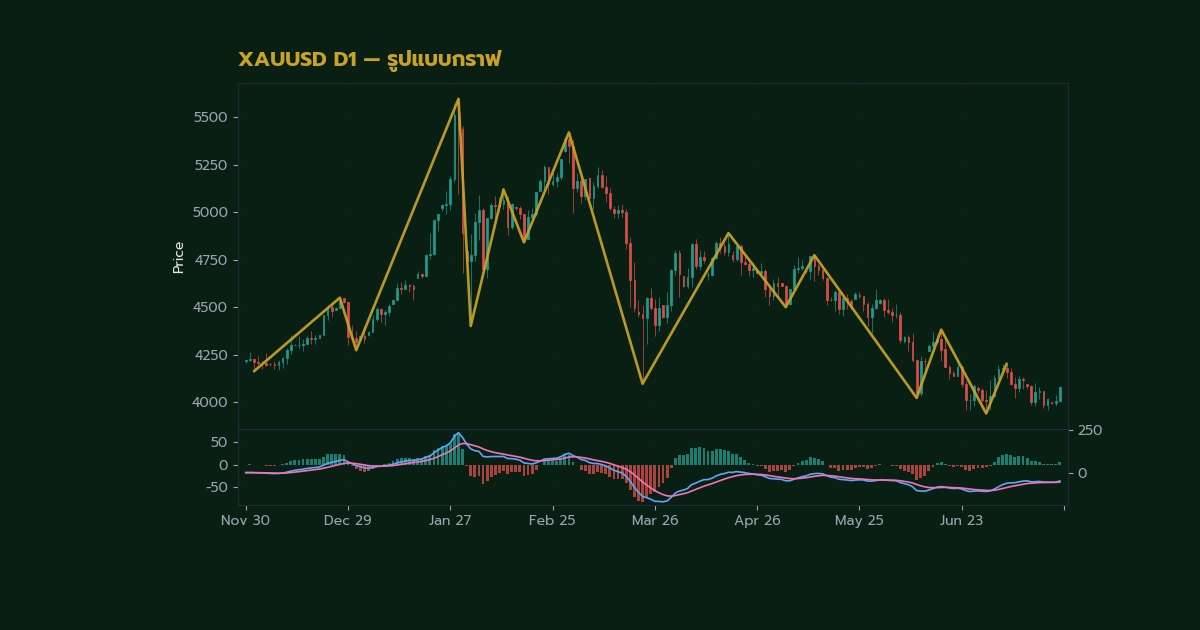 nas 38985 gold harmonic pattern trade how guide v36 2569 h2 3