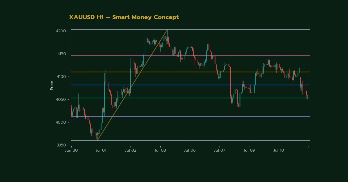 nas 38987 gold ob zone zone smart money xau v3326a h2 2