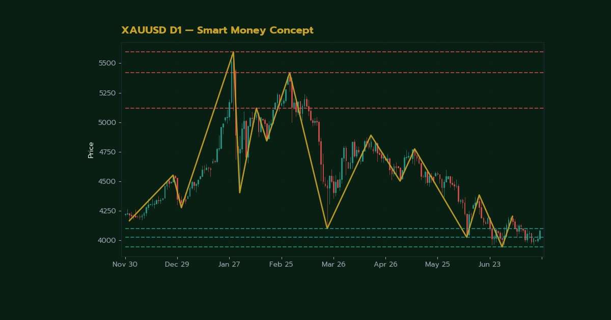 ทองคำ Smart Money Concept SMC เทรดยังไง XAU 2569