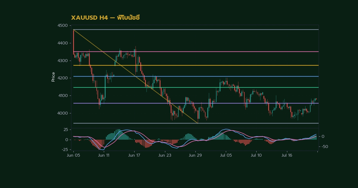 ทองคำ Fibonacci Retracement เทรดทองยังไง XAU 2569