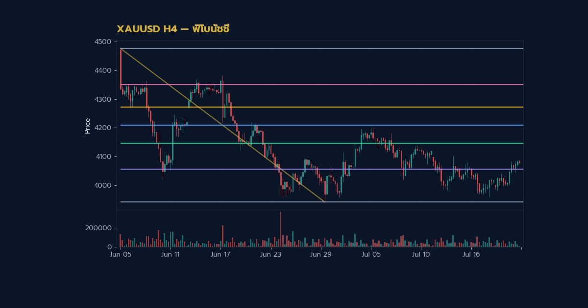 ทองคำ Fibonacci Extension ตั้งเป้ากำไรยังไง XAU 2569