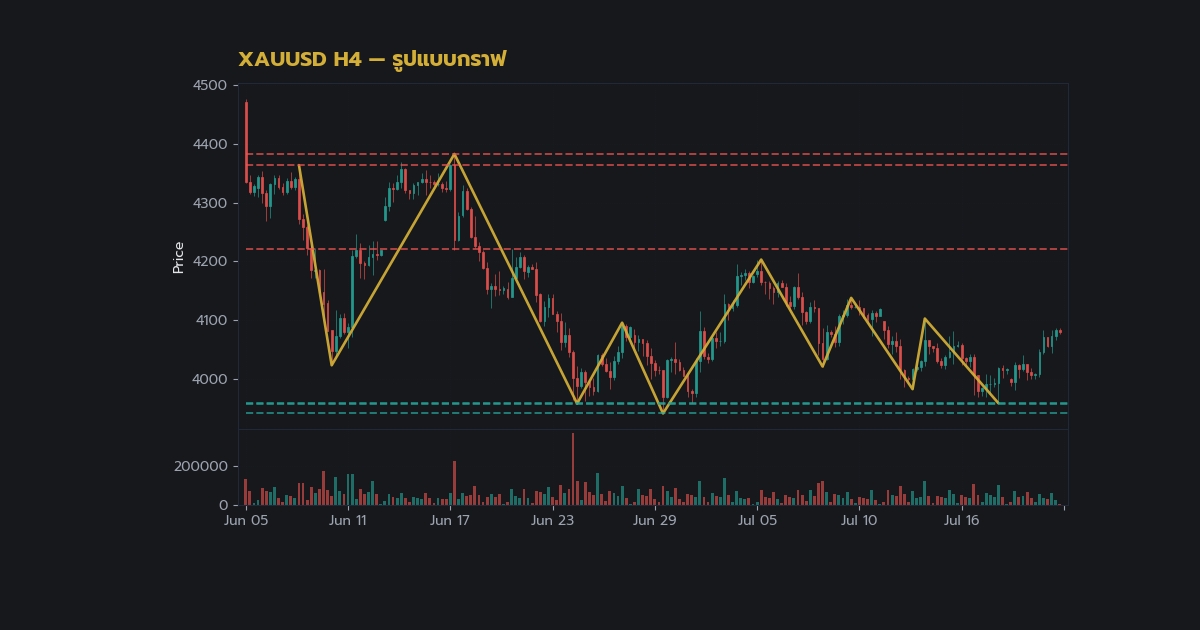 ทองคำ Parabolic SAR อินดิเคเตอร์กลับตัวทองยังไง XAU 2569