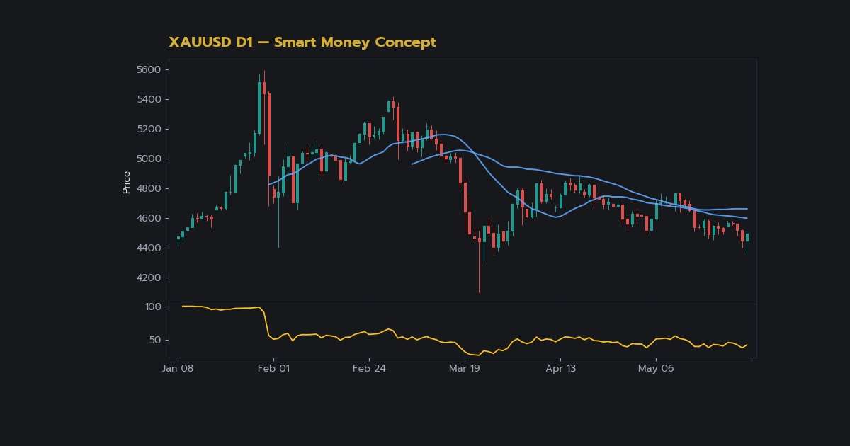 ทองคำ SMC Smart Money Concept เทรดตามสถาบันทองยังไง XAU 2569