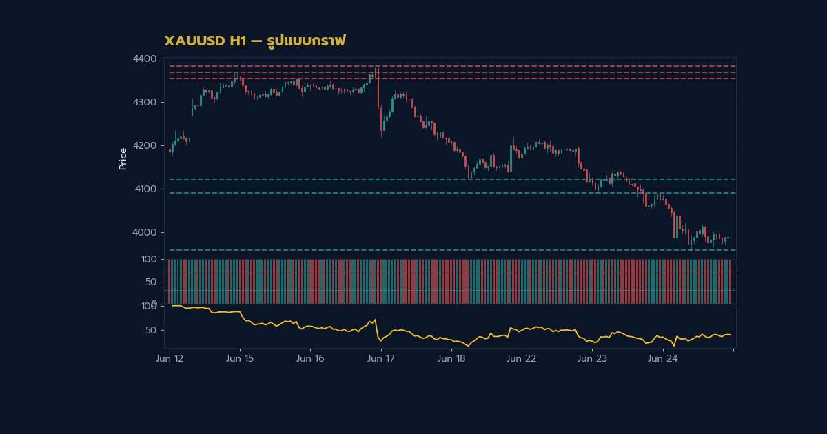 ทองคำ Head and Shoulders แพทเทิร์นกลับตัวเทรดทองยังไง XAU 2569