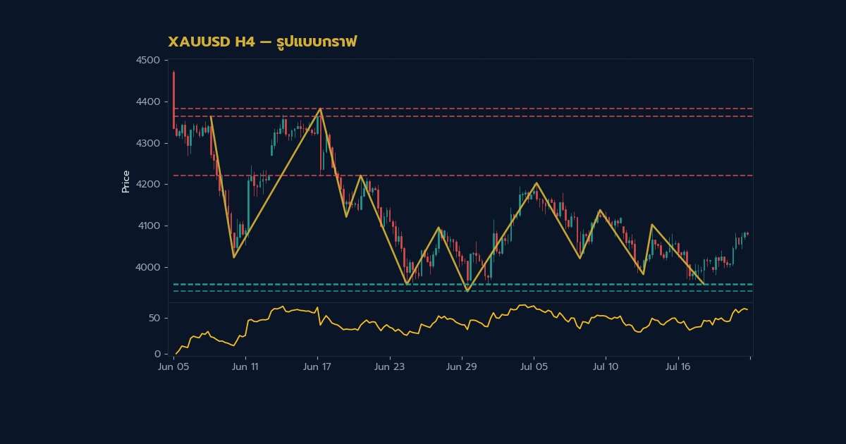 ทองคำ Falling Wedge ลิ่มลงแพทเทิร์นเทรดทองยังไง XAU 2569