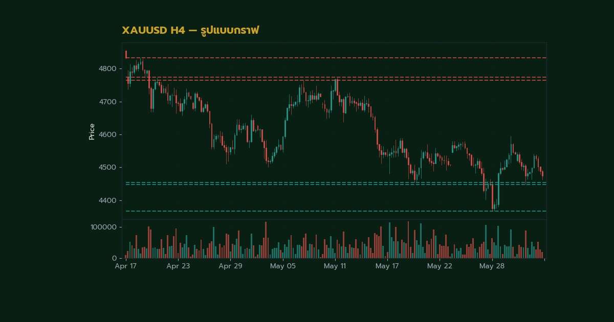 ทองคำ Ascending Triangle สามเหลี่ยมขึ้นเทรดทองยังไง XAU 2569