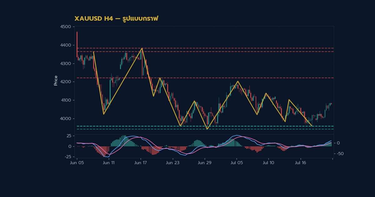 ทองคำ Flag Pattern ธงแพทเทิร์นเทรดทองยังไง XAU 2569