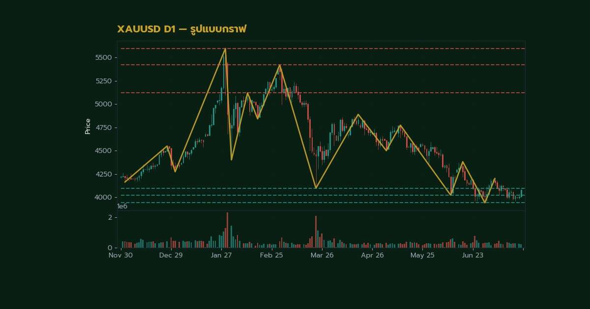ทองคำ Pennant Pattern ธงสามเหลี่ยมเทรดทองยังไง XAU 2569