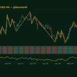 กราฟเทคนิค XAUUSD H4 รูปแบบกราฟ โดย iCafeForex