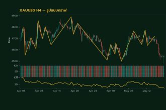 กราฟเทคนิค XAUUSD H4 รูปแบบกราฟ โดย iCafeForex