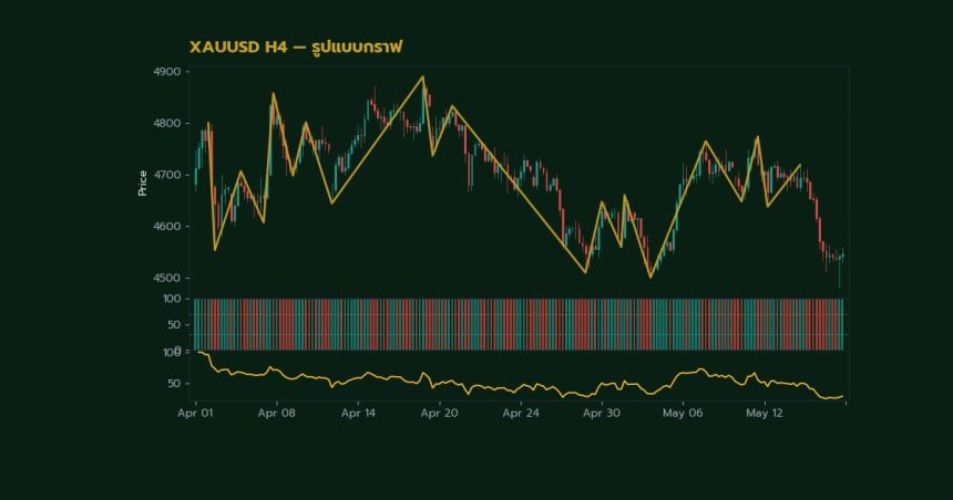 กราฟเทคนิค XAUUSD H4 รูปแบบกราฟ โดย iCafeForex