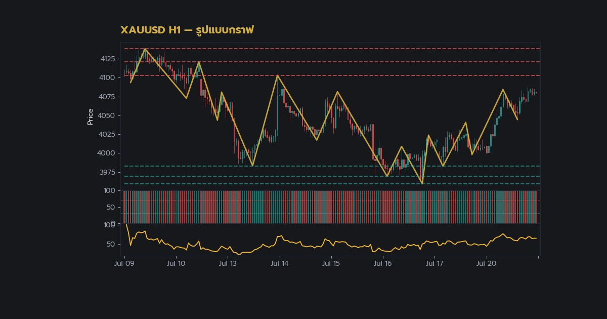 ทองคำ Harmonic Bat แพทเทิร์นค้างคาวเทรดทองยังไง XAU 2569