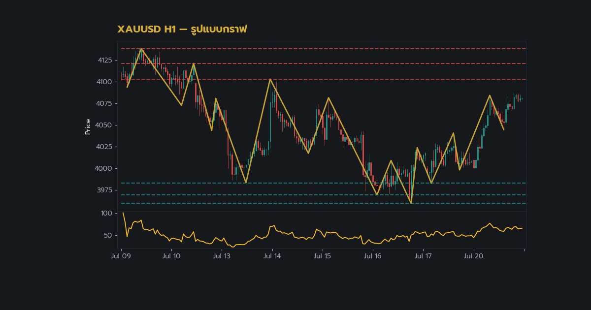 ทองคำ Harmonic Crab แพทเทิร์นปูเทรดทองยังไง XAU 2569