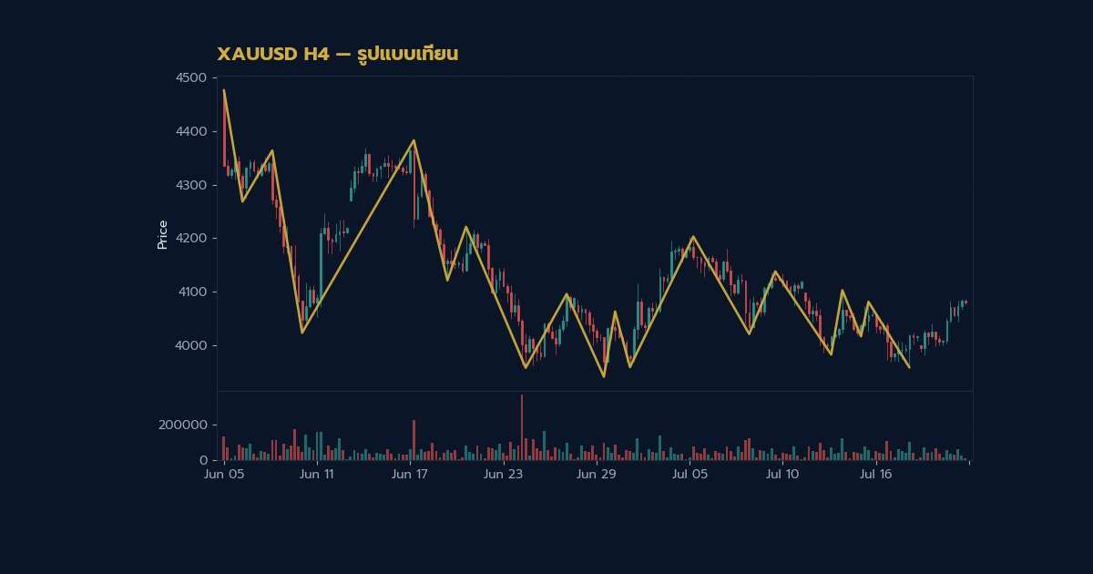 ทองคำ Doji แท่งเทียนโดจิเทรดทองยังไง XAU 2569