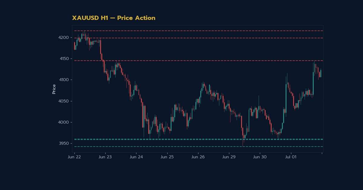 ทองคำ การอ่าน Price Action เทรดดูแท่งเทียนเปล่าทองยังไง XAU 2569