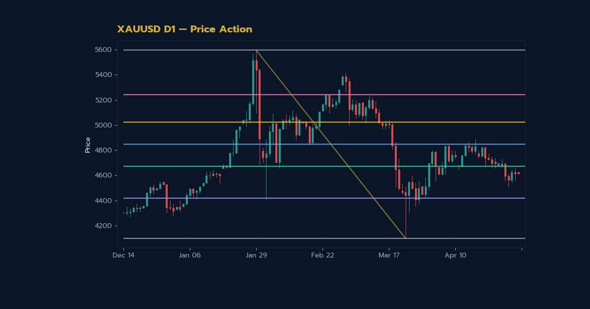 เทคนิคเทรดทองคำ Price Action ดูแท่งเทียนเปล ภาพประกอบที่ 1