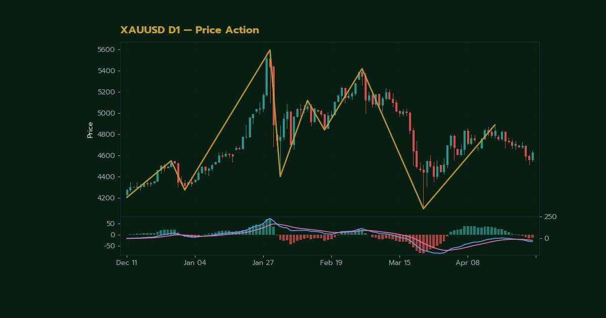 เทคนิคเทรดทองคำ Price Action ดูแท่งเทียนเปล ภาพประกอบที่ 2