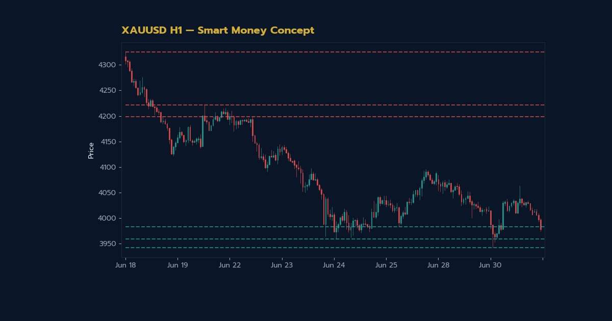 ทองคำ Smart Money Concept SMC เทรดทองตามสถาบันยังไง XAU 2569