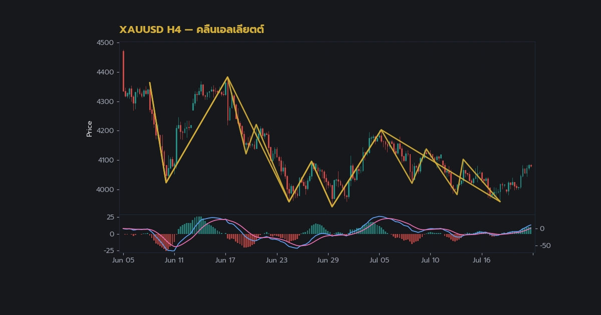 ทองคำ Elliott Wave คลื่นอเลียตเวฟเทรดทองยังไง XAU 2569