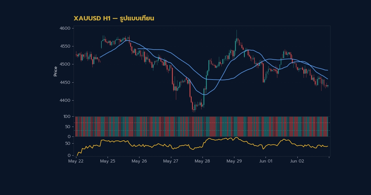 ทองคำ Engulfing Pattern แท่งเทียนกลืนเทรดทองยังไง XAU 2569