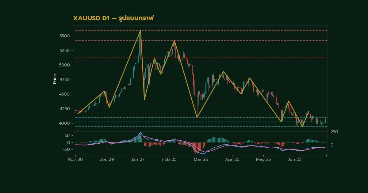 ทองคำ Head and Shoulders แพทเทิร์นหัวไหล่เทรดทองยังไง XAU 2569
