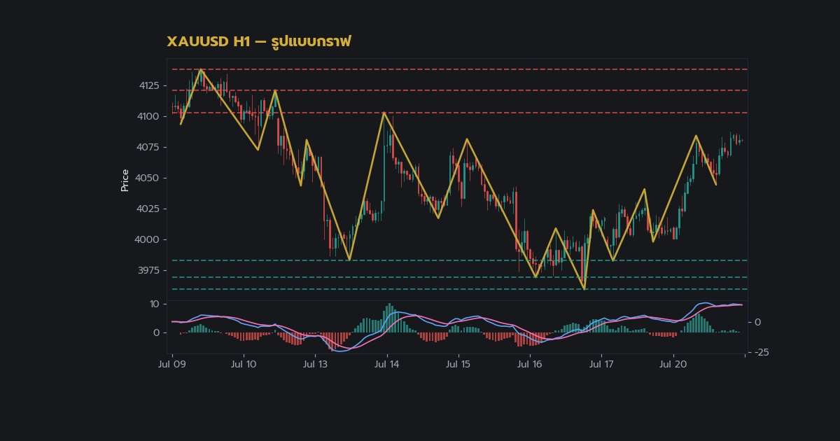 ทองคำ Double Top Double Bottom แพทเทิร์นยอดคู่เทรดทองยังไง XAU 2569