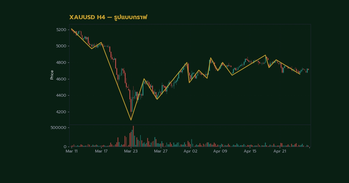 ทองคำ Rising Wedge ลิ่มขาขึ้นแพทเทิร์นเทรดทองยังไง XAU 2569