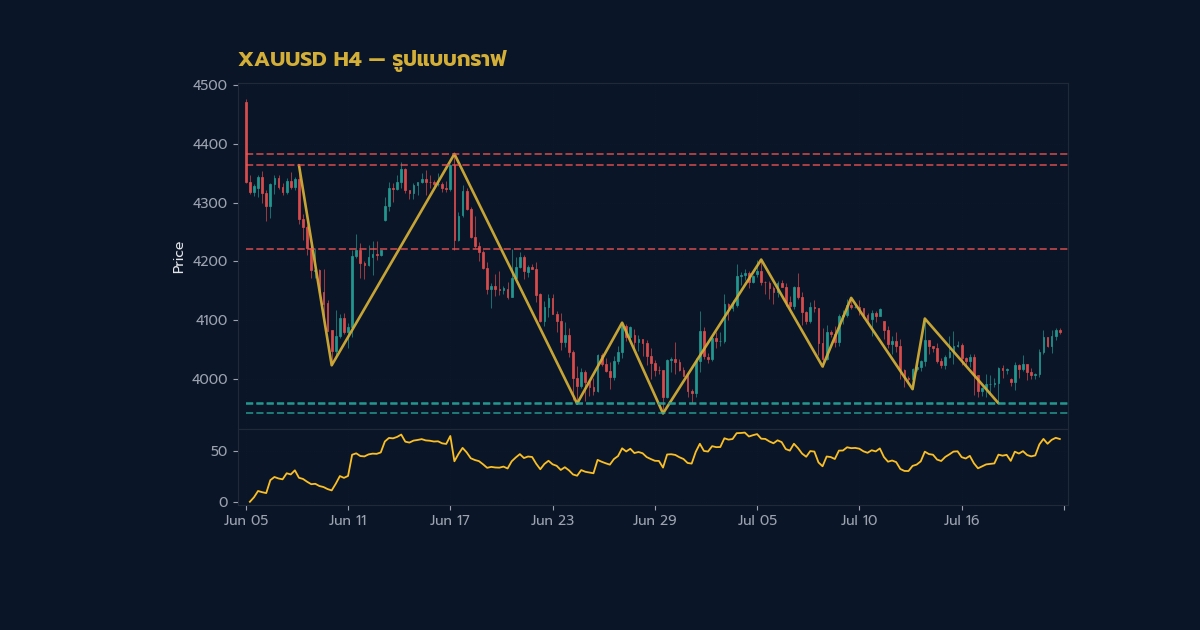 ทองคำ Flag Pattern ธงแพทเทิร์นต่อเนื่องเทรดทองยังไง XAU 2569