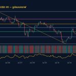 กราฟเทคนิค XAUUSD H1 รูปแบบกราฟ โดย iCafeForex