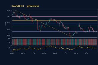 กราฟเทคนิค XAUUSD H1 รูปแบบกราฟ โดย iCafeForex