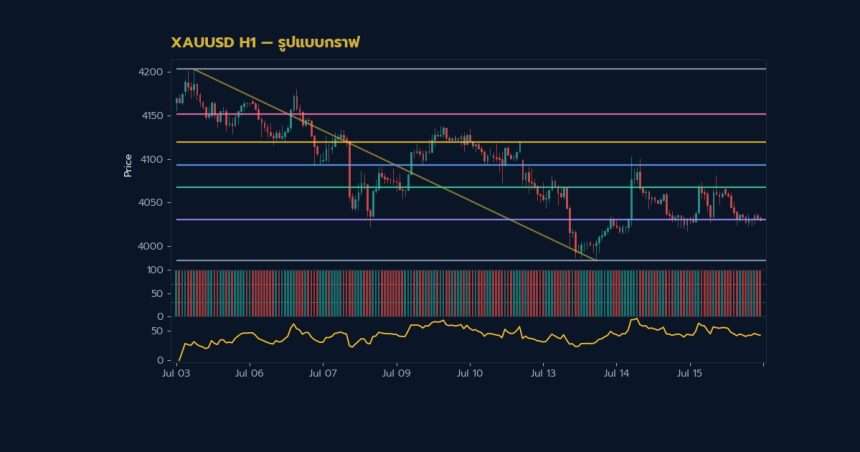กราฟเทคนิค XAUUSD H1 รูปแบบกราฟ โดย iCafeForex