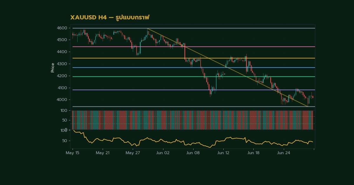 ทองคำ Rounding Bottom ก้นโค้งมนแพทเทิร์นเทรดทองยังไง XAU 2569
