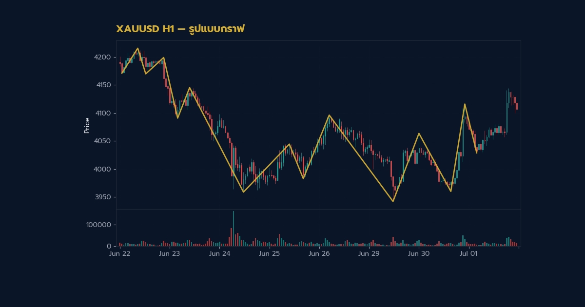 ทองคำ Harmonic Pattern ฮาร์โมนิคแพทเทิร์นเทรดทองยังไง XAU 2569