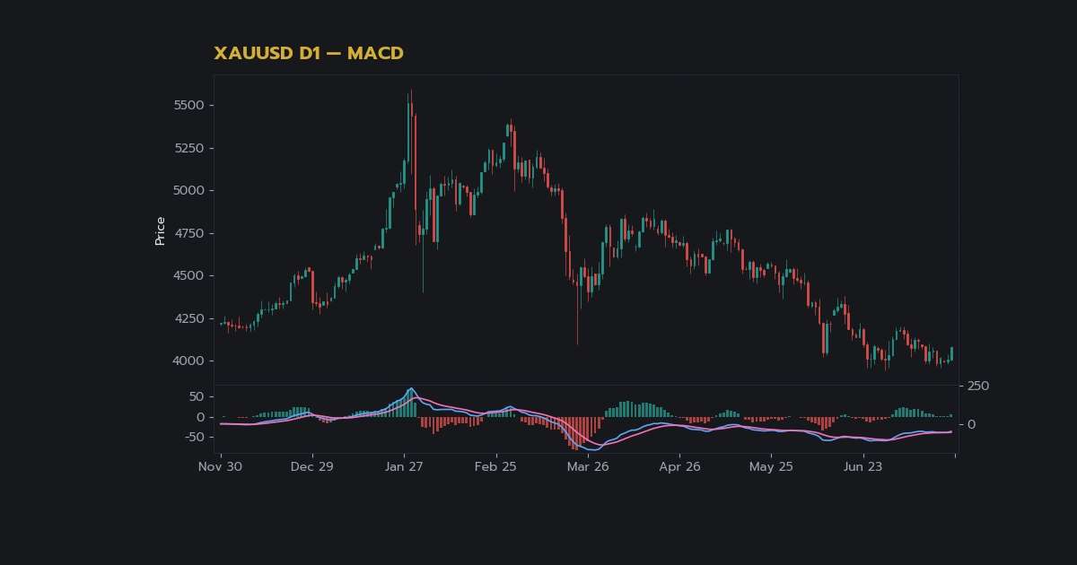 ทองคำ RSI + MACD ใช้อินดิเคเตอร์ร่วมกันเทรดทองยังไง XAU 2569