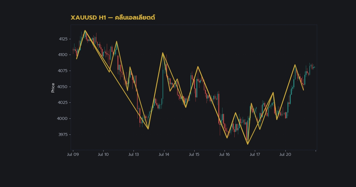 ทองคำ Elliott Wave คลื่นอเลียตเทรดทองยังไง XAU 2569