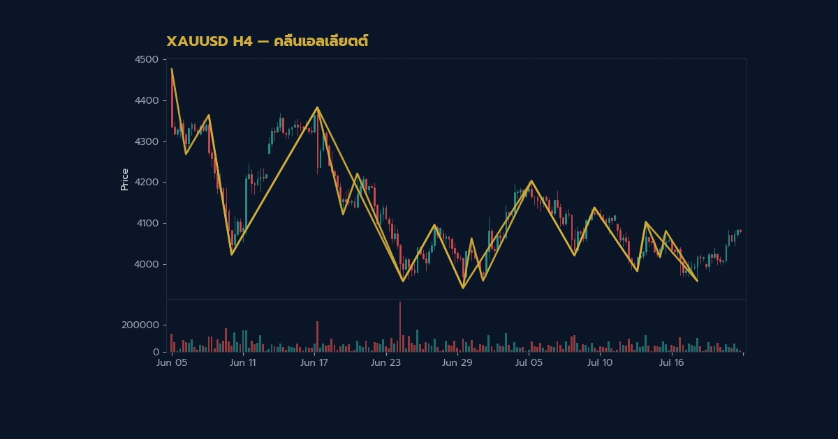 nas 39637 gold elliott wave theory trade how v62 2569 h2 2