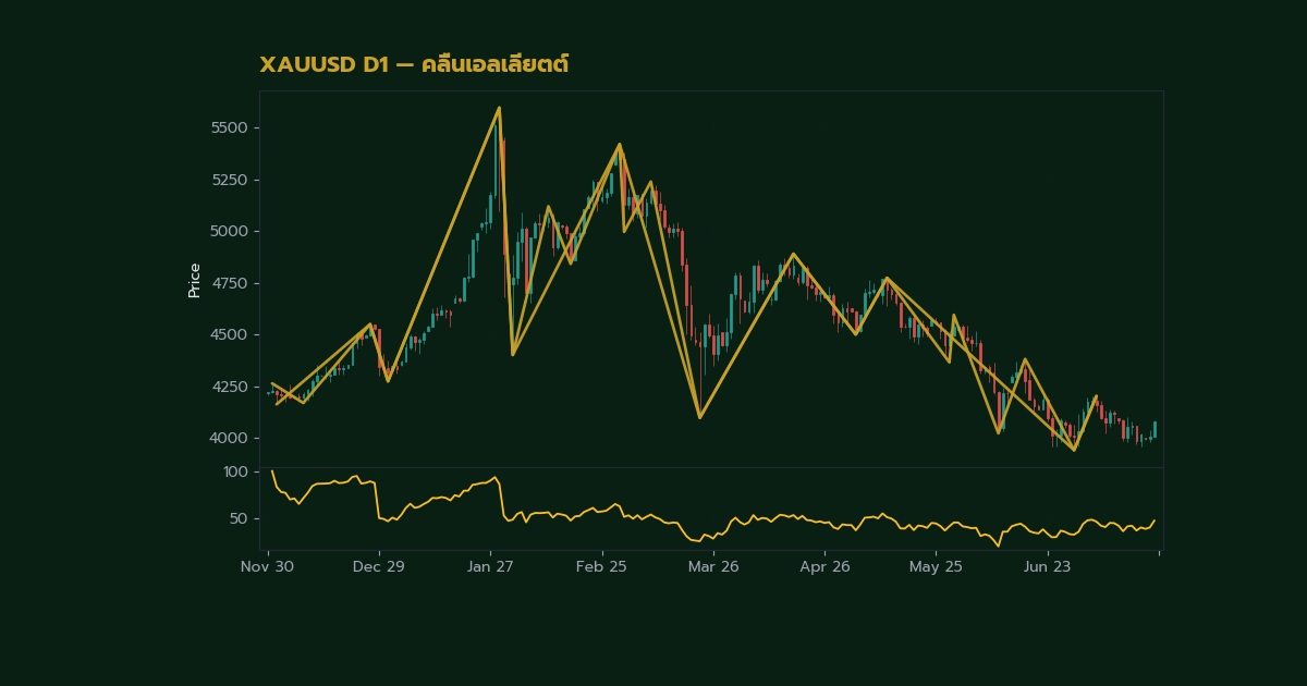 nas 39637 gold elliott wave theory trade how v62 2569 h2 3