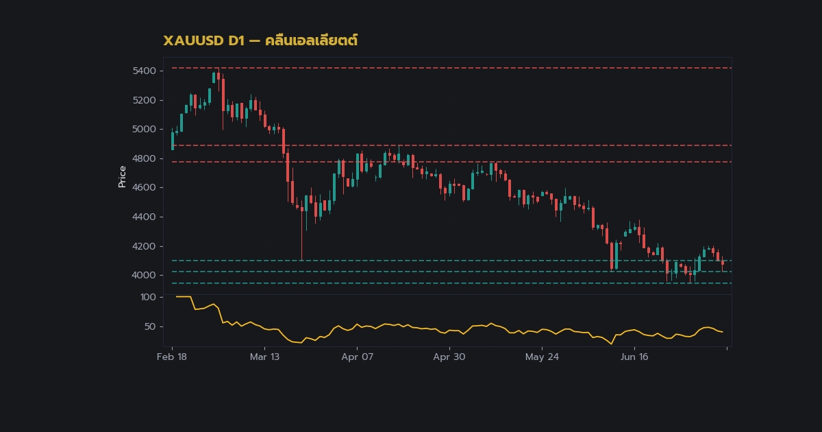 ทองคำ Elliott Wave 5 คลื่นหลักและ 3 คลื่นย่อยเทรดทองยังไง XAU 2569