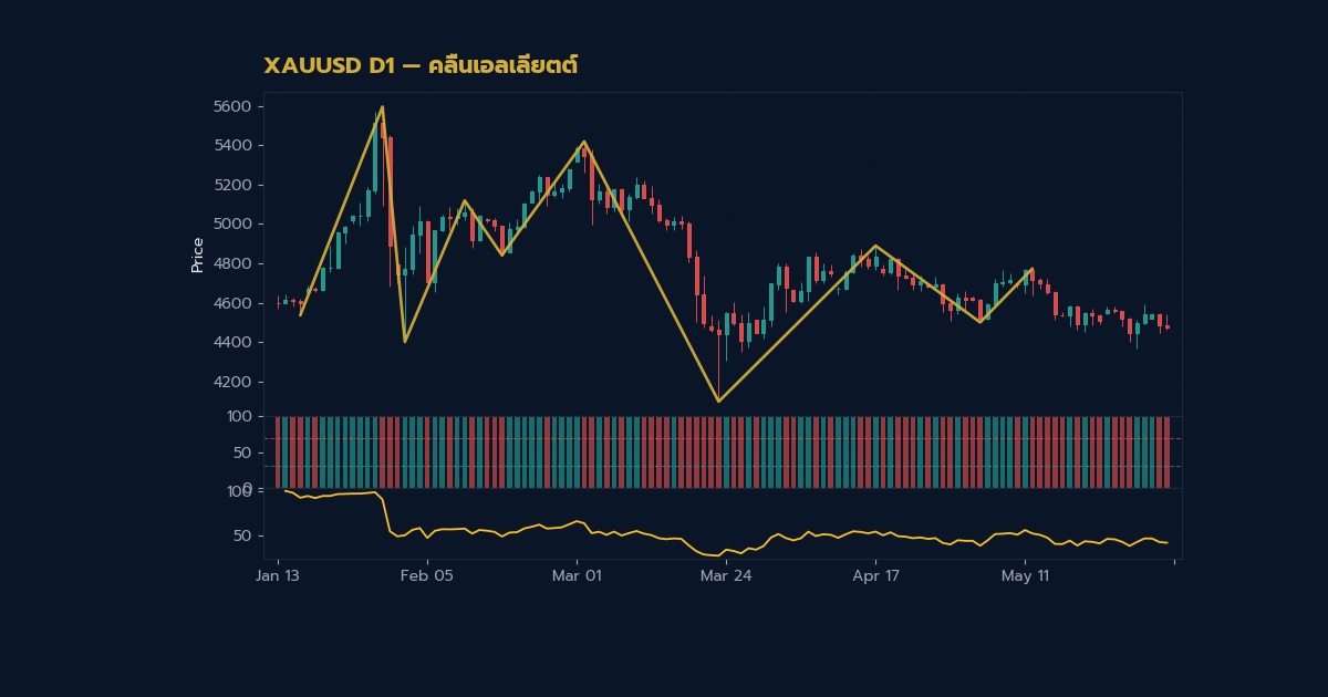 nas 39639 gold elliott 5 wave 3 correction v62 256ca1f h2 2