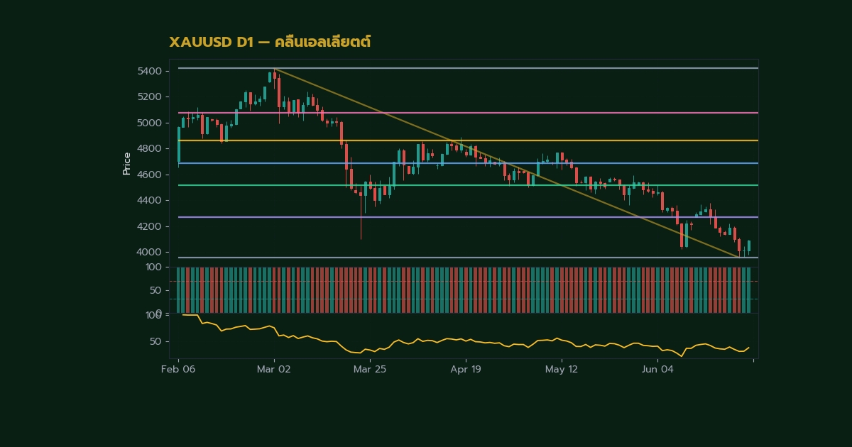 nas 39639 gold elliott 5 wave 3 correction v62 256ca1f h2 3