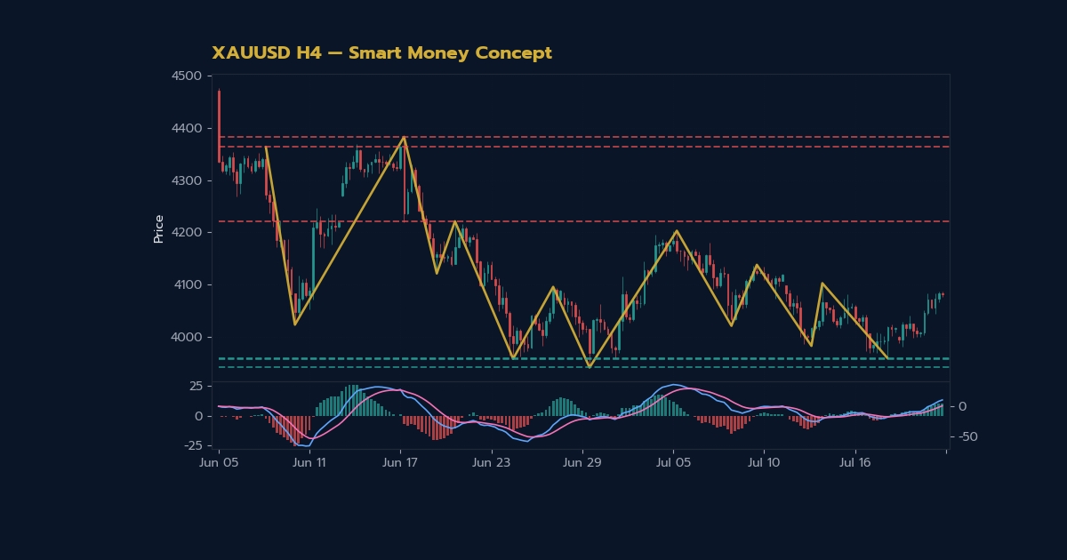 ทองคำ Smart Money Concept SMC เทรดทองยังไง XAU 2569