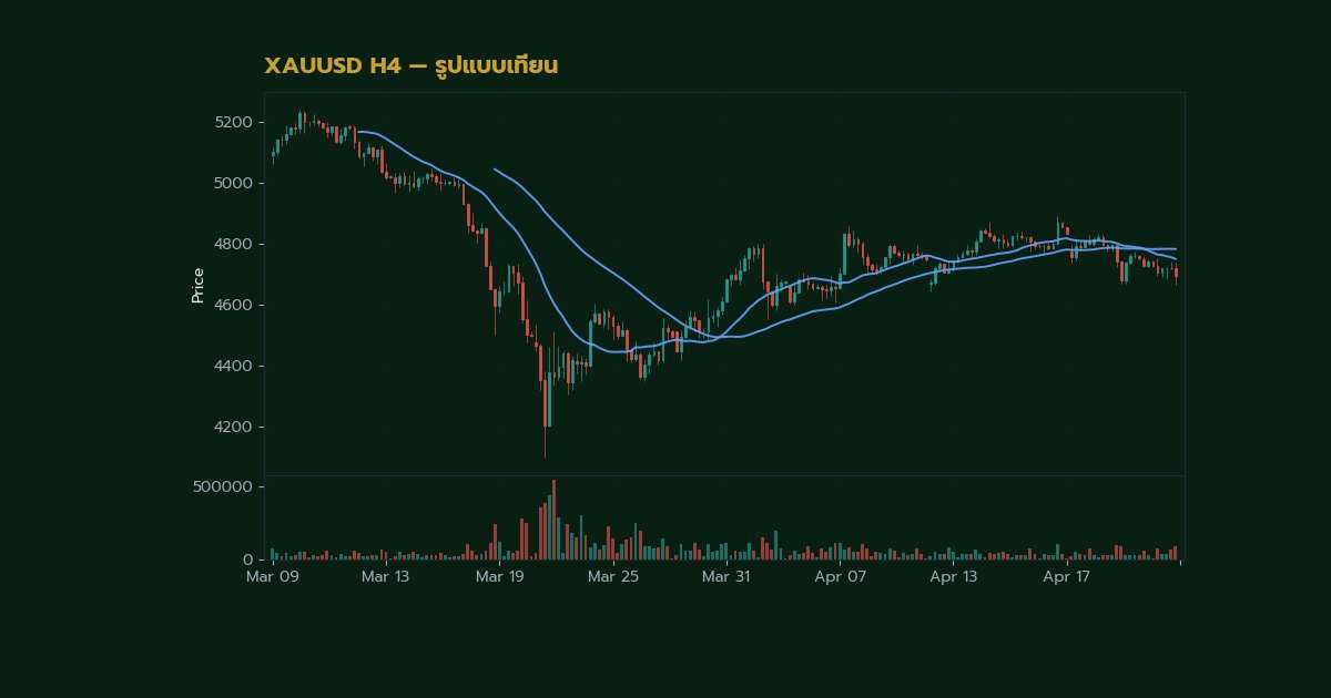ทองคำ Engulfing Pattern แท่งกลืนเทรดทองยังไง XAU 2569