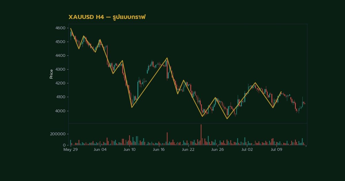 ทองคำ Cup and Handle รูปแบบถ้วยหูจับเทรดทองยังไง XAU 2569