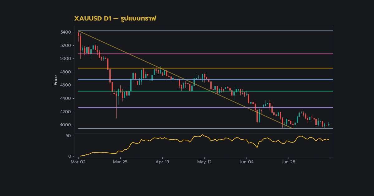 ทองคำ Flag Pattern รูปแบบธงพักเทรดทองยังไง XAU 2569