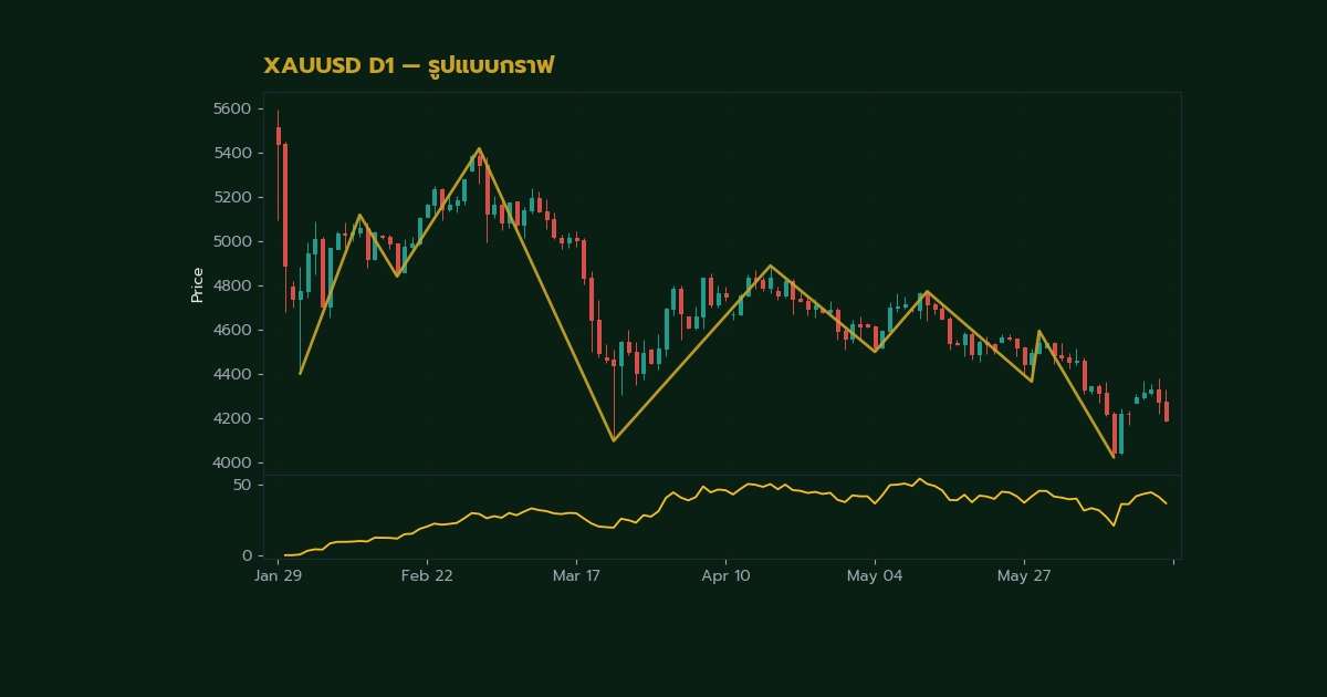 ทองคำ Pennant Pattern รูปแบบธงสามเหลี่ยมเทรดทองยังไง XAU 2569