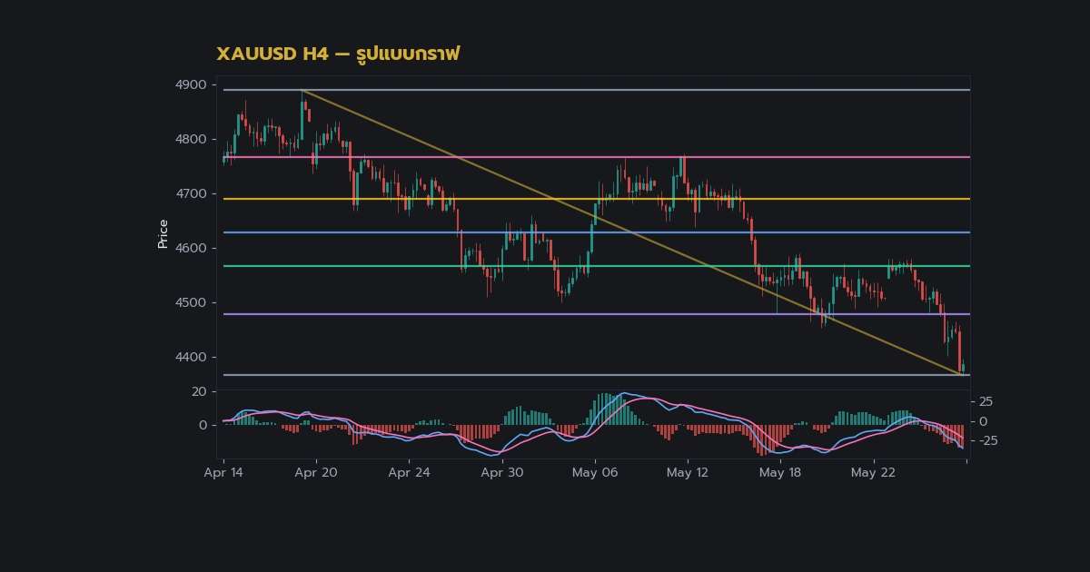 ทองคำ Pennant Pattern วิธีเทรดธงสามเหลี่ยมใ ภาพประกอบที่ 1