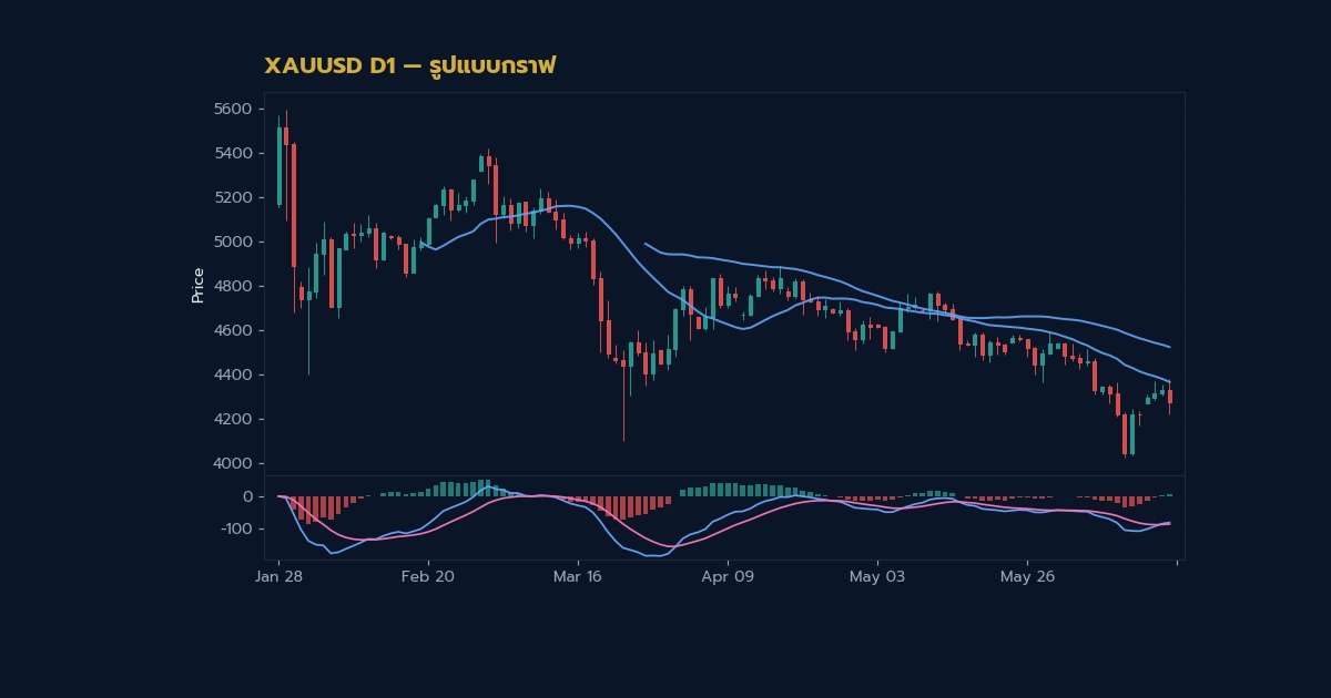 ทองคำ Pennant Pattern วิธีเทรดธงสามเหลี่ยมใ ภาพประกอบที่ 2