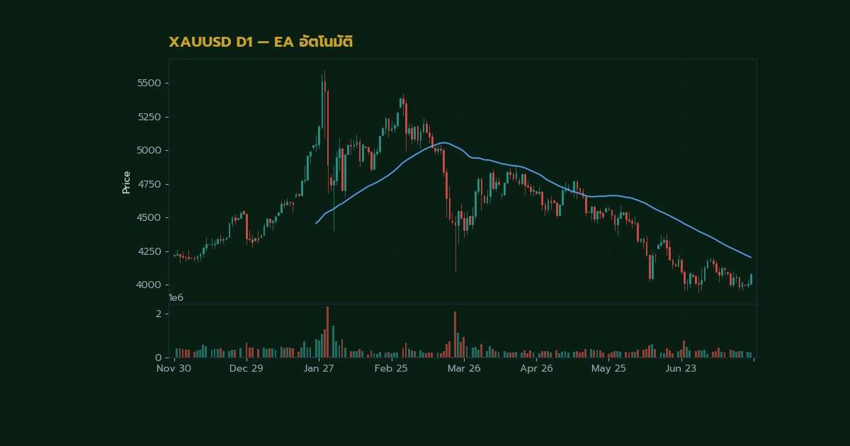 ทองคำ Double Bottom ยอดคู่สัญญาณกลับตัวซื้อเทรดทองยังไง XAU 2569