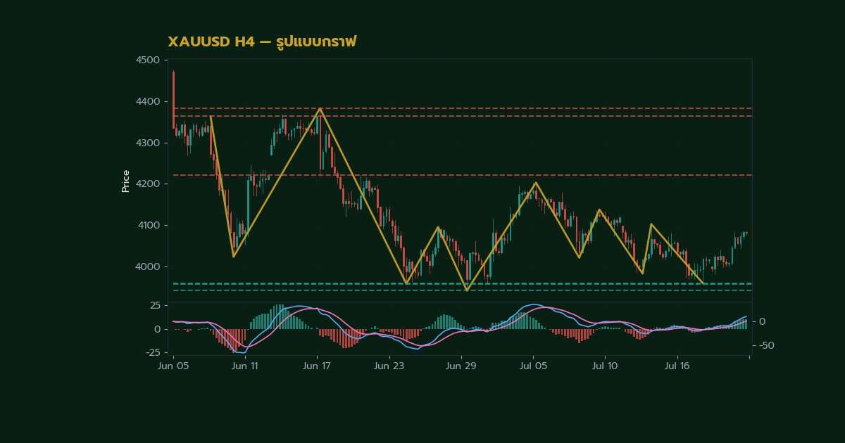 ทองคำ Harmonic Pattern รูปแบบฮาร์โมนิคเทรดทองยังไง XAU 2569