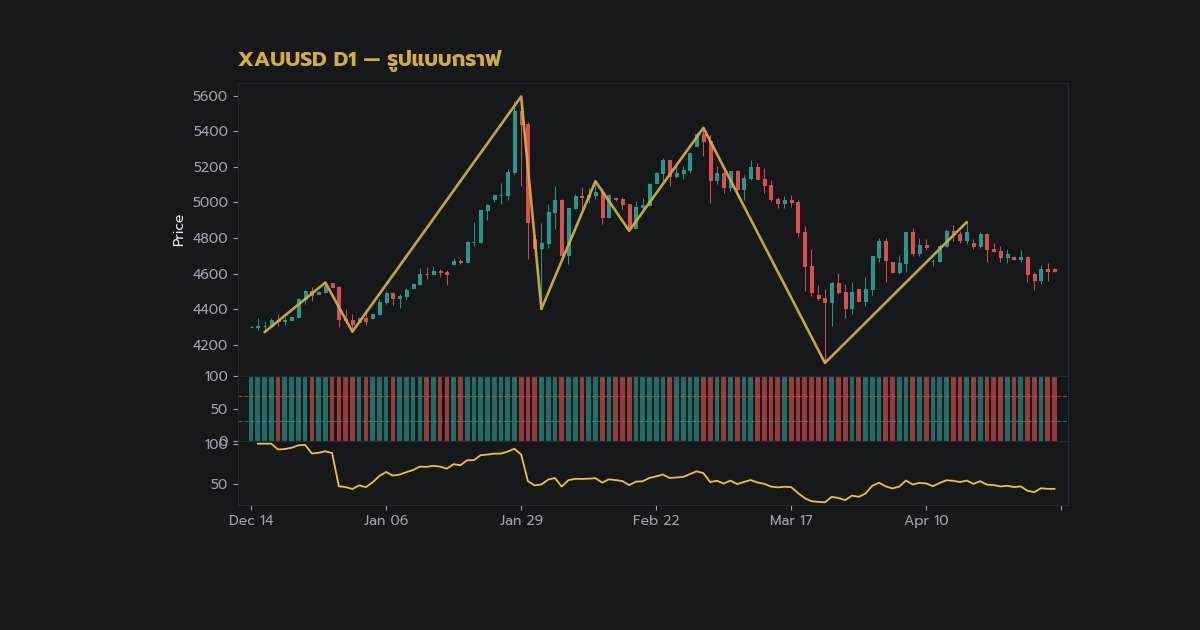 ทองคำ Wolfe Wave คลื่นวูลฟ์เทรดทองยังไง XAU 2569